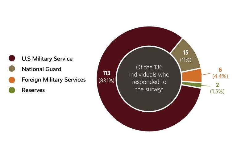 Chart Relating to Norwich Students Entering the Military