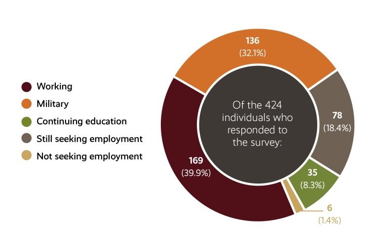 First Destination Outcomes Survey Overview Chart