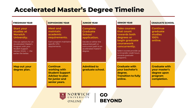 Infographic shows a five-year accelerated master’s timeline with column steps from freshman year to graduate school.
